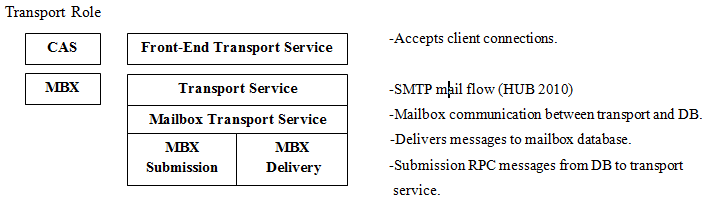 Mail-Flow-within-Exchange-2013