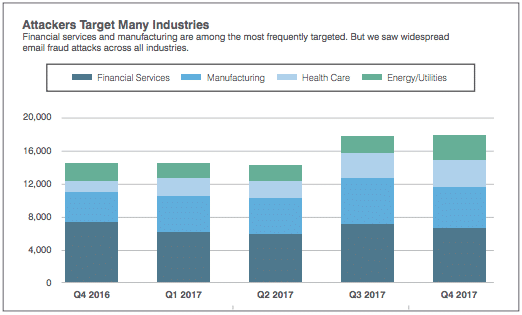 BEC attacks industry 2017