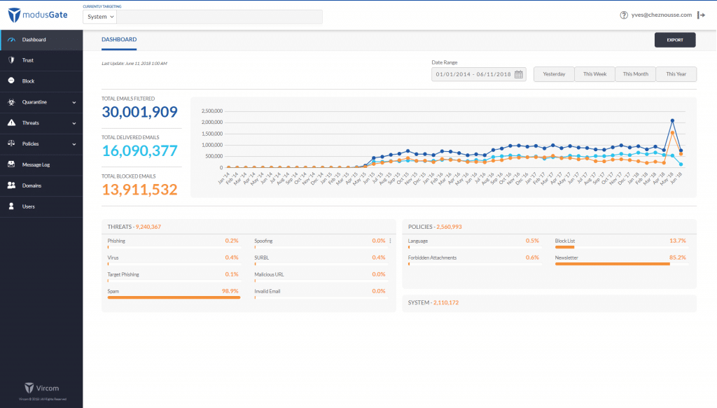 modusGate's new Threat Dashboard